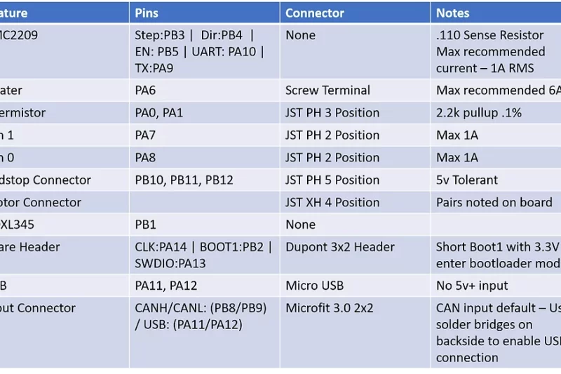 HUVUD Toolboard V0.62: Feature pinout table, including connectors, notes, and pin configurations for the Huvud Toolboard v0.62 with CanBoot Flashed.