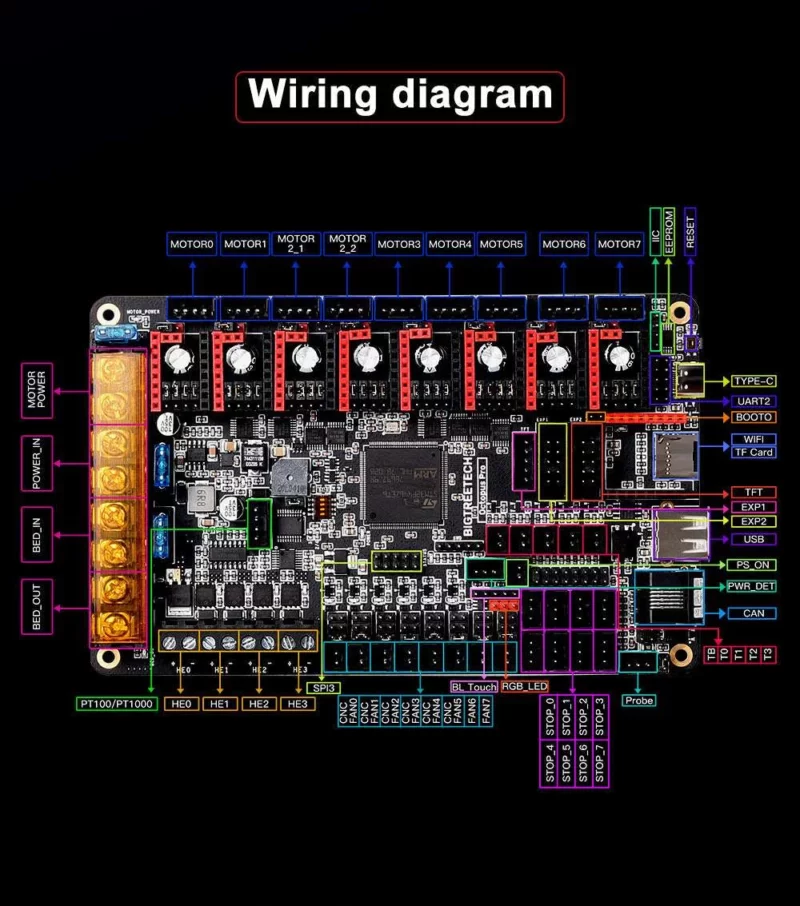 PRO-__04-1.webp BIGTREETECH BTT Octopus Pro V1.0/V1.1 wiring diagram for 3D printer control board, featuring various connectors and ports.