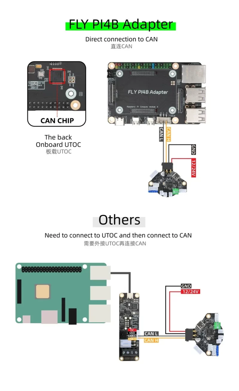 Mellow Fly Pi4B Adapter for Klipper3D Printers: Raspberry Pi 4/3B expansion with CAN port, 12/24V power, and FPC TFT/HDMI