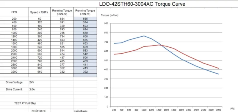 Kraken Motors stepper motor torque curve: running torque vs PPS. Blue line shows running torque, red line shows the other running torque.