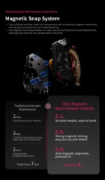DXC2 Extruder: Magnetic snap system for tool-free 3D printer maintenance, offering quick release and easy cleaning