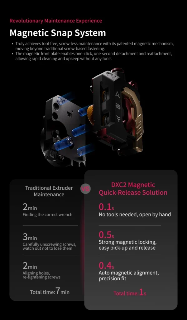 DXC2 Extruder: Magnetic snap system for tool-free 3D printer maintenance, offering quick release and easy cleaning